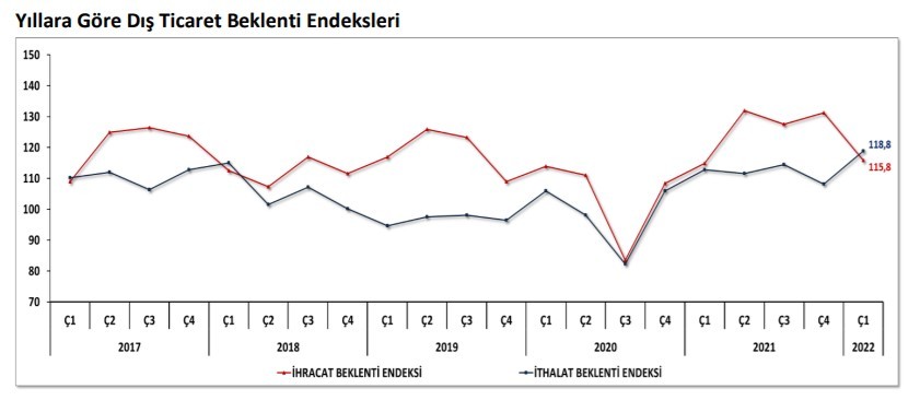 2022 ilk çeyrek ihracat beklenti endeksi yüzde 15,5 gerileyerek 115,8 puan oldu