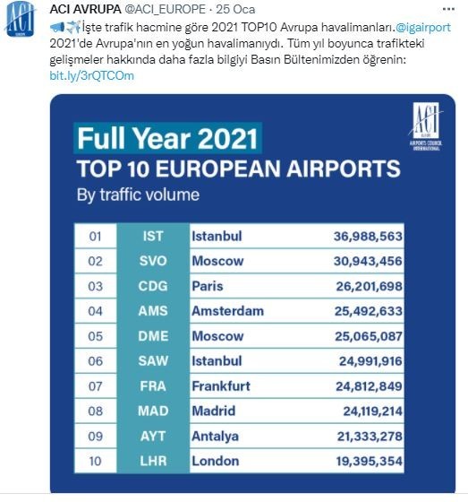İstanbul Havalimanı, 2021’de açık ara Avrupa’nın zirvesinde yer aldı